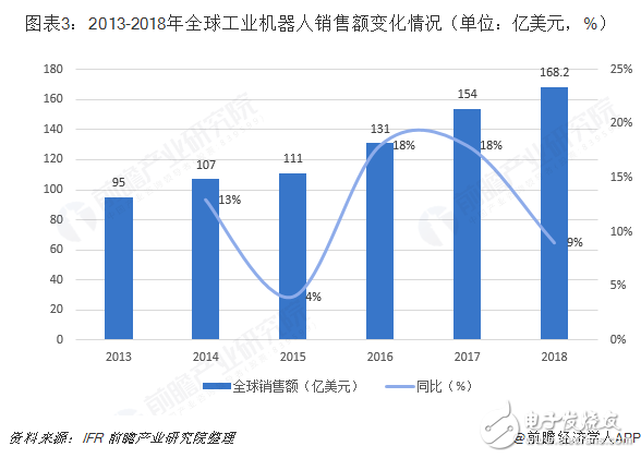 全球工業(yè)機器人市場的規(guī)模與發(fā)展情況分析