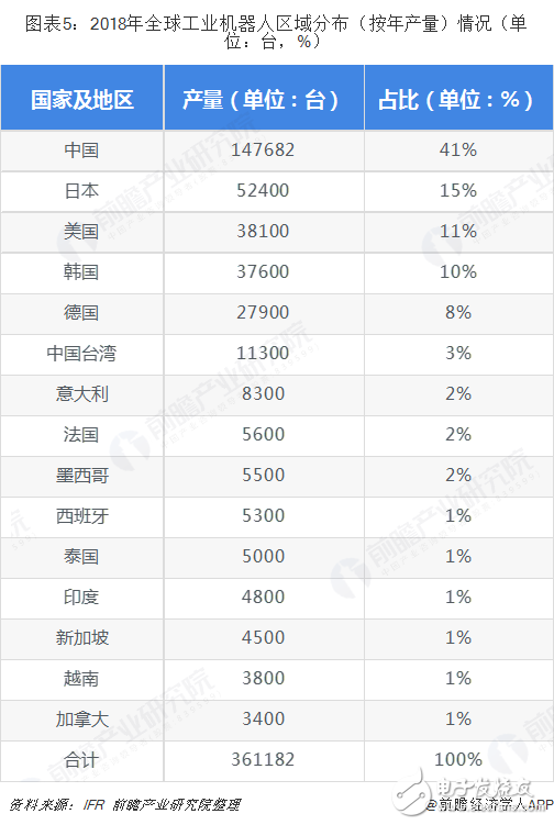 全球工業(yè)機器人市場的規(guī)模與發(fā)展情況分析