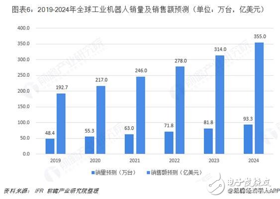 全球工業(yè)機器人市場的規(guī)模與發(fā)展情況分析