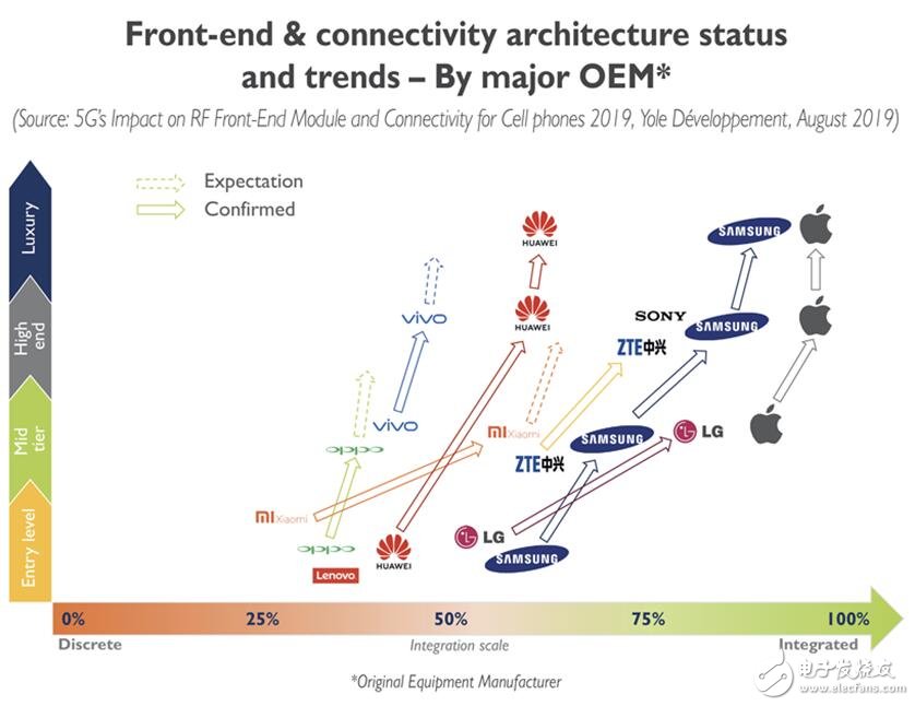 手機(jī)射頻前端市場的發(fā)展現(xiàn)狀和趨勢分析