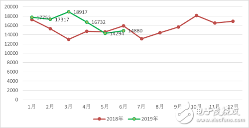 2019年上半年整個(gè)中國工業(yè)機(jī)器人產(chǎn)業(yè)的發(fā)展情況分析