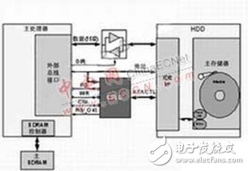 硬盤驅(qū)動器采用外部總線接口與CPLD連接的優(yōu)缺點(diǎn)分析