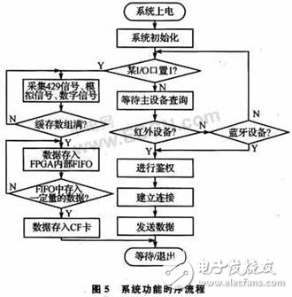 基于無線通信技術(shù)的數(shù)據(jù)記錄系統(tǒng)設(shè)計(jì)  