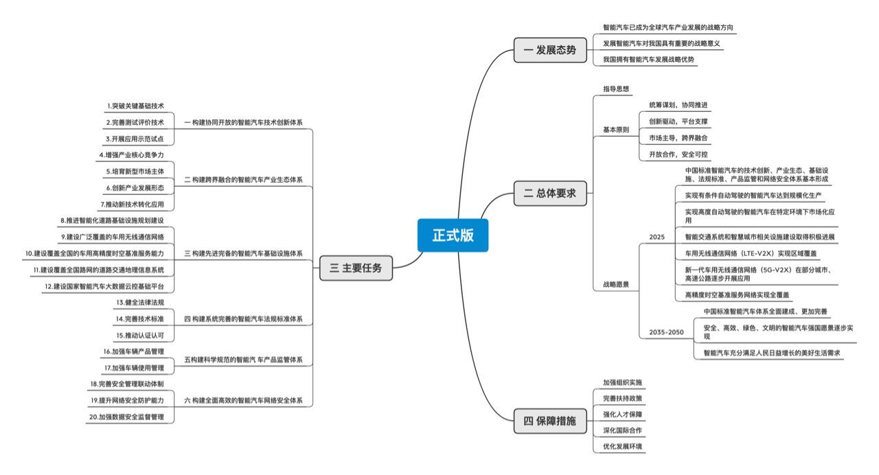 智能汽車創(chuàng)新發(fā)展新舊版本戰(zhàn)略對比 新版看起來務實了很多  