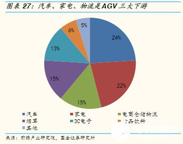 “寒冬”下逆勢(shì)上揚(yáng)！AGV增速領(lǐng)跑工業(yè)自動(dòng)化新趨勢(shì)