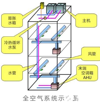中央空調(diào)的分類有哪些