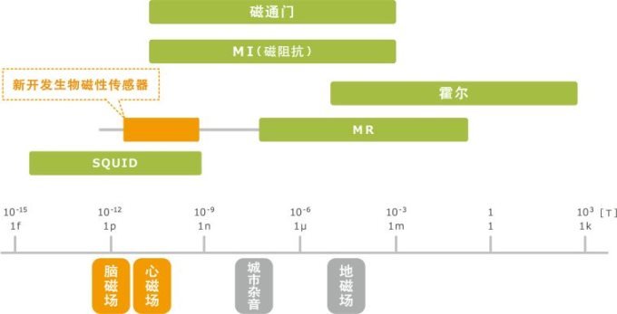 MR生物磁性傳感器的特點以及各種應(yīng)用解析