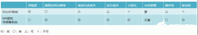 MR生物磁性傳感器的特點以及各種應(yīng)用解析