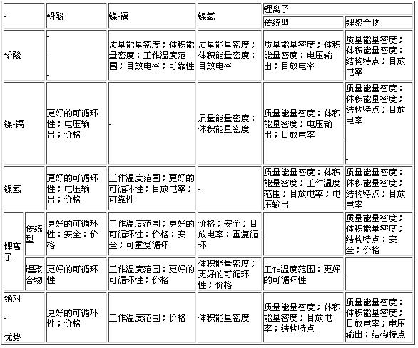 各種EV蓄電池的特點(diǎn)對(duì)比