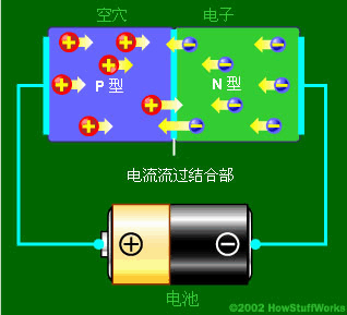 當電路的負極與N型層、正極與P型層相連時，電子和空穴開始遷移，而耗盡區(qū)將消失。